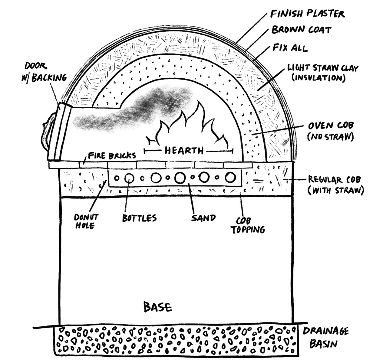 earth oven plans