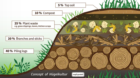 A partially constructed Hugelkultur bed in a backyard garden setting on a sunny afternoon. The bed is layered with decaying logs, smaller branches, and freshly added compost, creating a textured, multi-layered effect. A woman with gardening gloves is shown adding the final layer of topsoil with a shovel.