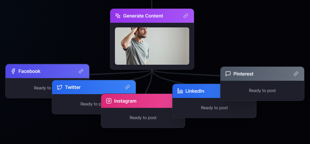 What is a Generate Content Activity?