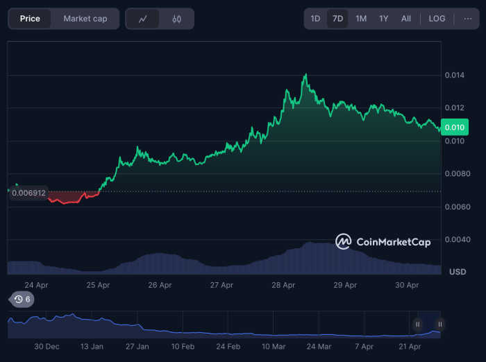 AI Solana Blockchain