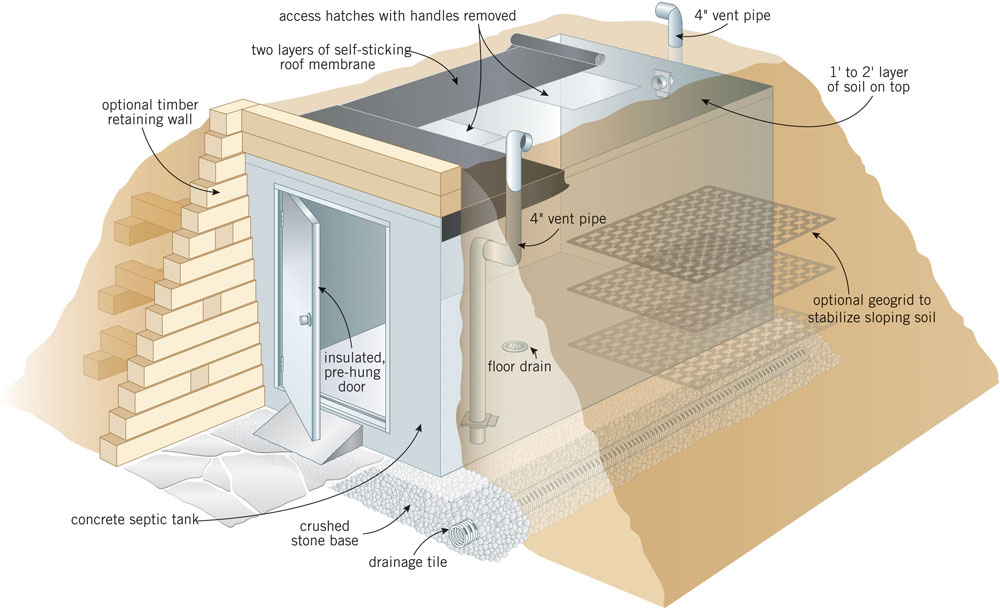 Build Your Own Homestead Root Cellar: A DIY Gui...