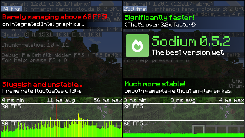 Before-and-after screenshot comparing FPS with and without Lithium and Sodium
