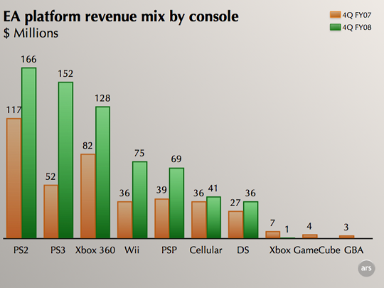EA single player vs Live service