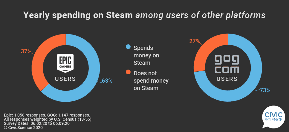 Chart illustrating market share of Steam vs. other PC game distribution platforms