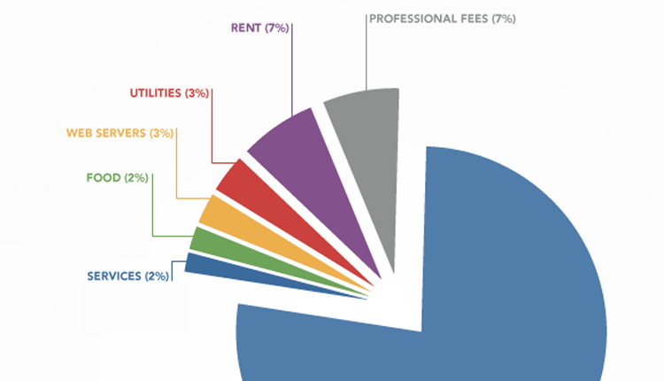 Chart Visualizing the Impact of Pricing Change