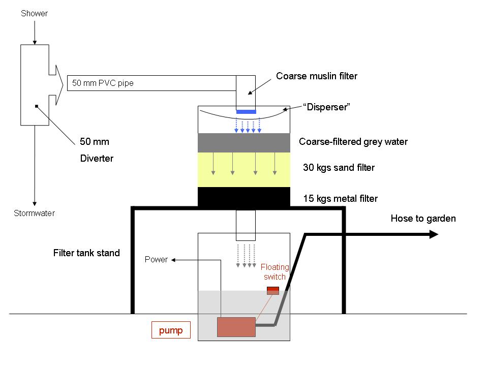 Diagram of a simple gray water system