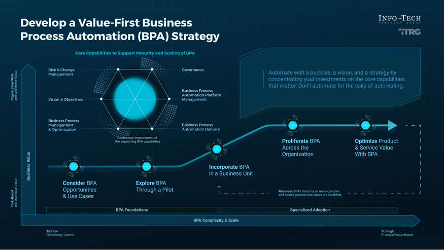 Workflow Automation Strategy