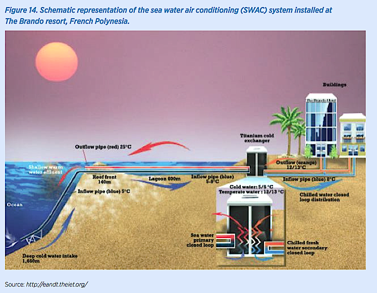 The Brando's Seawater Air Conditioning (SWAC) system installation, showing the intake pipes extending into the ocean, with a building on the shore.