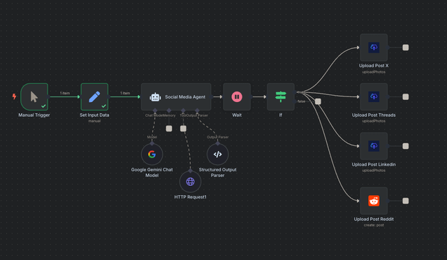 Example of a workflow chart between different platforms