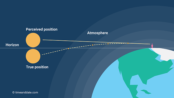 Diagram illustrating how light bends due to atmospheric refraction in relation to the Earth.