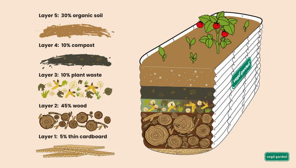 Unlock the Power of Hugelkultur: A No-Dig Garde...
